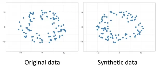 Two scatter plots side by side comparing original data with synthetic data